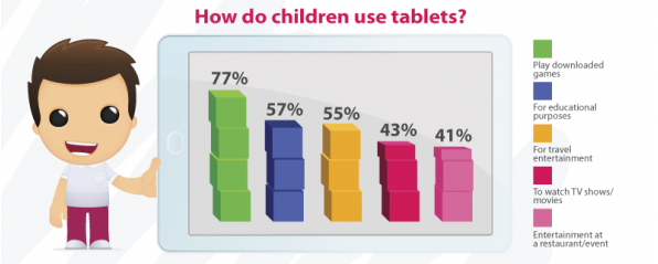 Cómo usan las tablets los niños.