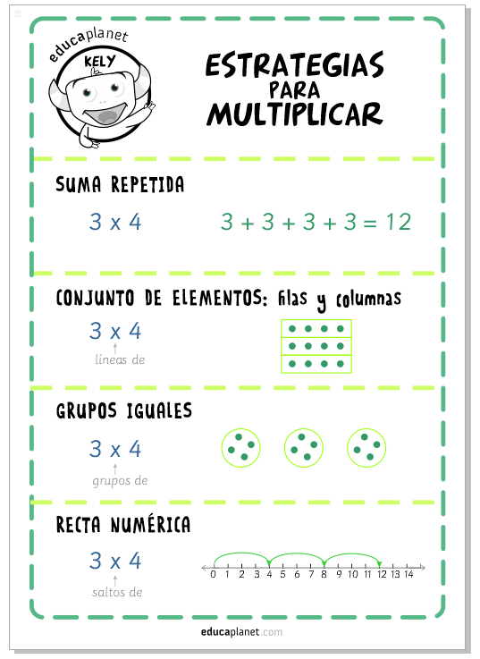Estrategis para las tablas de multiplicar con Kely