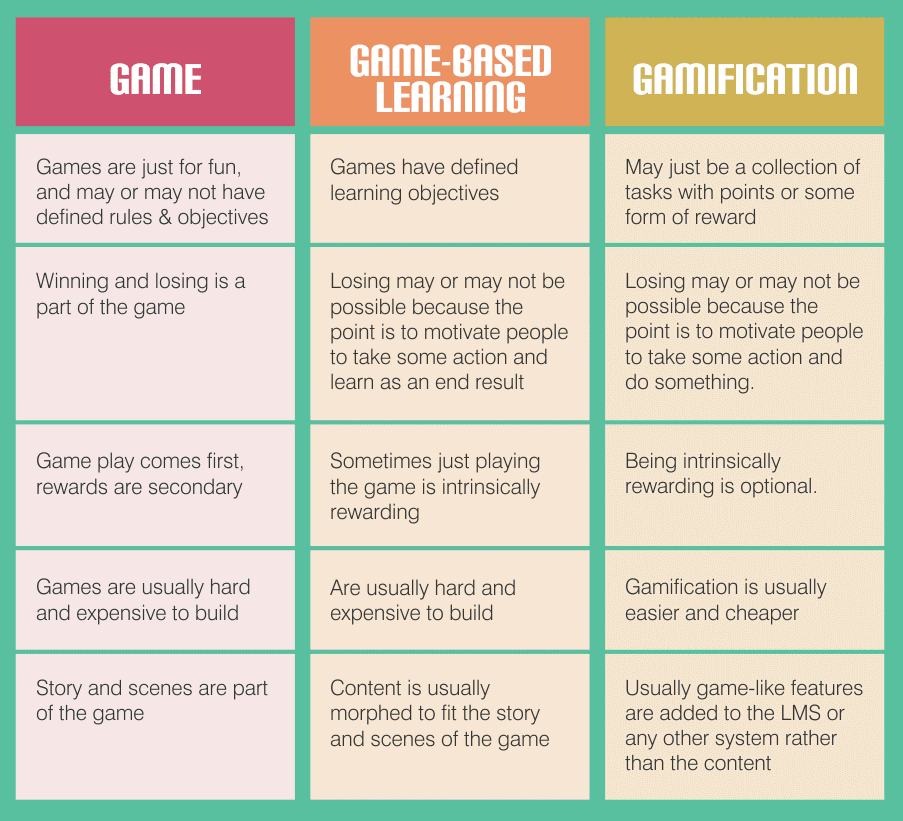 Game vs Gamification. Game based Learning. Gamification in teaching. Gamification Lesson Plan. We are losing game